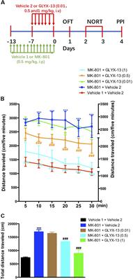 GLYX-13 Ameliorates Schizophrenia-Like Phenotype Induced by MK-801 in Mice: Role of Hippocampal NR2B and DISC1